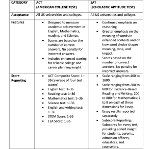 The ACT (American College Testing) vs. The SAT (Scholastic Aptitude Test) -  The Learning Curve Academy